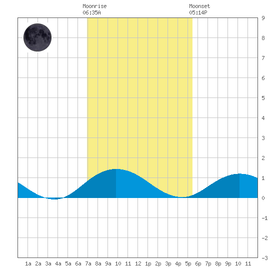 Ortega River tide chart for Wednesday, November 23, 2022