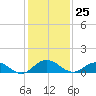 Ortega River tide chart for Friday, November 25, 2022