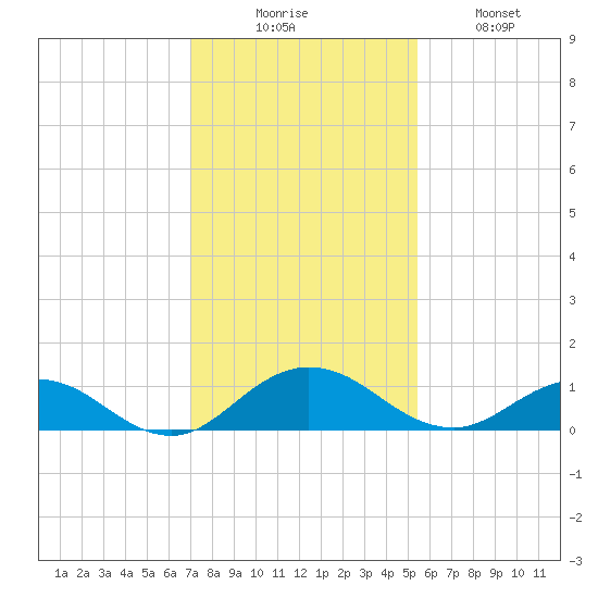 Ortega River tide chart for Saturday, November 26, 2022