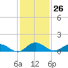 Ortega River tide chart for Saturday, November 26, 2022