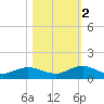 Ortega River tide chart for Wednesday, November 2, 2022