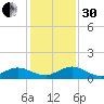 Ortega River tide chart for Wednesday, November 30, 2022
