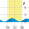 Ortega River tide chart for Monday, November 7, 2022