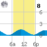 Ortega River tide chart for Tuesday, November 8, 2022