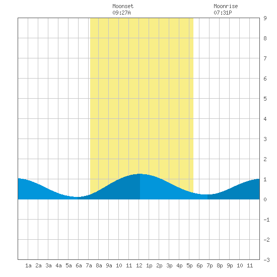 Ortega River tide chart for Saturday, December 10, 2022