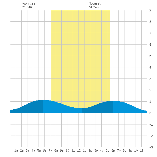 Ortega River tide chart for Sunday, December 18, 2022