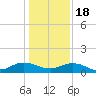 Ortega River tide chart for Sunday, December 18, 2022