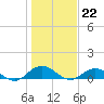 Ortega River tide chart for Thursday, December 22, 2022