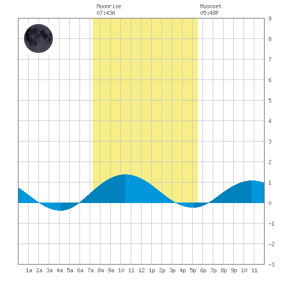 Ortega River tide chart for Friday, December 23, 2022