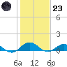Ortega River tide chart for Friday, December 23, 2022