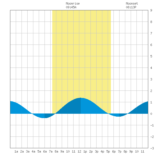 Ortega River tide chart for Sunday, December 25, 2022