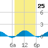 Ortega River tide chart for Sunday, December 25, 2022
