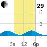Ortega River tide chart for Thursday, December 29, 2022