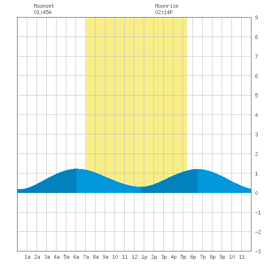 Ortega River tide chart for Friday, December 2, 2022