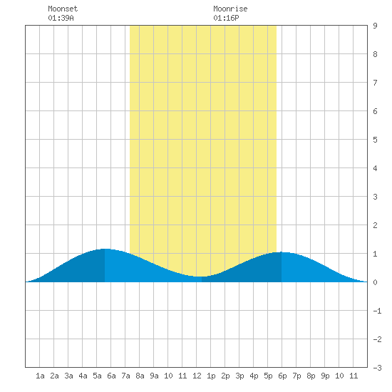 Ortega River tide chart for Saturday, December 31, 2022