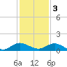 Ortega River tide chart for Saturday, December 3, 2022