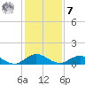 Ortega River tide chart for Wednesday, December 7, 2022