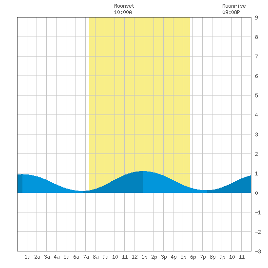 Ortega River tide chart for Tuesday, January 10, 2023