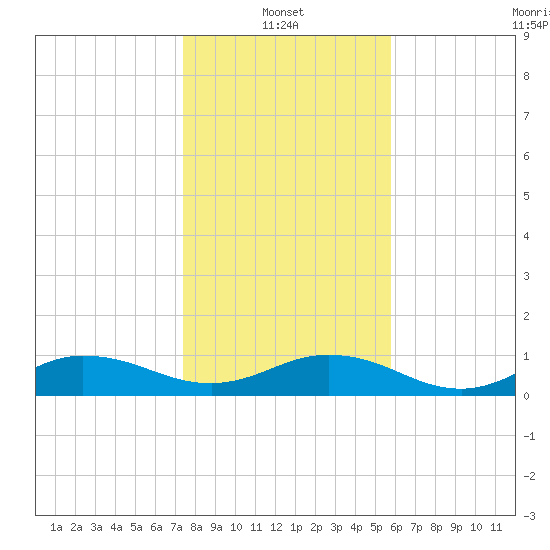 Ortega River tide chart for Friday, January 13, 2023