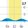 Ortega River tide chart for Tuesday, January 17, 2023
