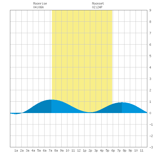 Ortega River tide chart for Wednesday, January 18, 2023