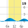 Ortega River tide chart for Thursday, January 19, 2023