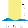 Ortega River tide chart for Sunday, January 1, 2023