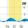 Ortega River tide chart for Friday, January 20, 2023