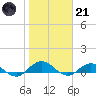 Ortega River tide chart for Saturday, January 21, 2023