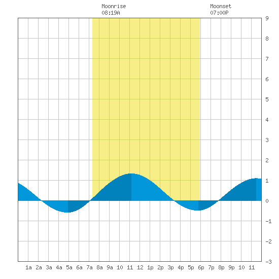 Ortega River tide chart for Sunday, January 22, 2023