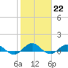 Ortega River tide chart for Sunday, January 22, 2023
