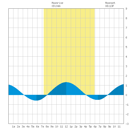 Ortega River tide chart for Monday, January 23, 2023