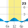 Ortega River tide chart for Monday, January 23, 2023