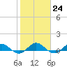 Ortega River tide chart for Tuesday, January 24, 2023