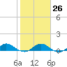 Ortega River tide chart for Thursday, January 26, 2023