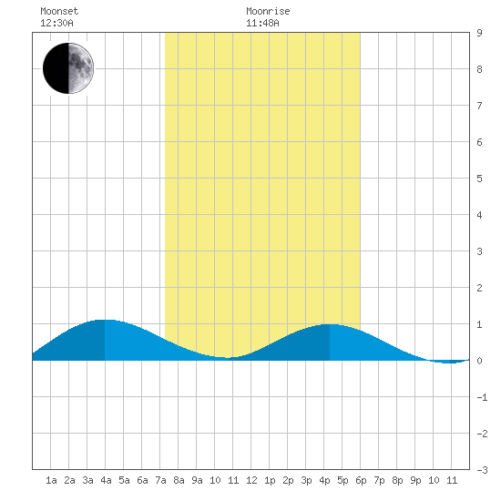 Ortega River tide chart for Saturday, January 28, 2023