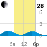 Ortega River tide chart for Saturday, January 28, 2023