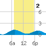 Ortega River tide chart for Monday, January 2, 2023