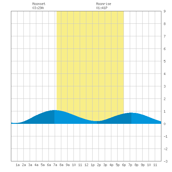 Ortega River tide chart for Tuesday, January 31, 2023