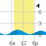 Ortega River tide chart for Wednesday, January 4, 2023