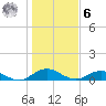 Ortega River tide chart for Friday, January 6, 2023