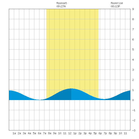 Ortega River tide chart for Monday, January 9, 2023