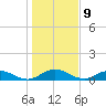 Ortega River tide chart for Monday, January 9, 2023