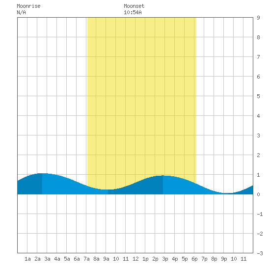 Ortega River tide chart for Sunday, February 12, 2023