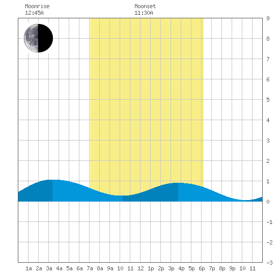 Ortega River tide chart for Monday, February 13, 2023