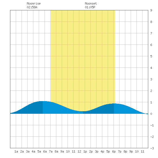 Ortega River tide chart for Wednesday, February 15, 2023