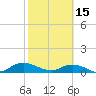 Ortega River tide chart for Wednesday, February 15, 2023