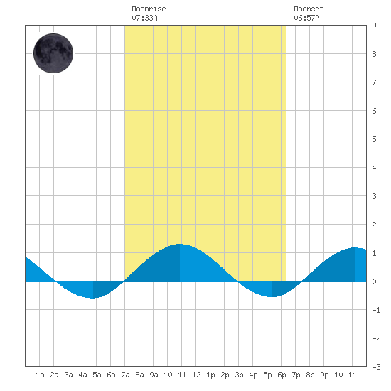 Ortega River tide chart for Monday, February 20, 2023