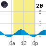 Ortega River tide chart for Monday, February 20, 2023