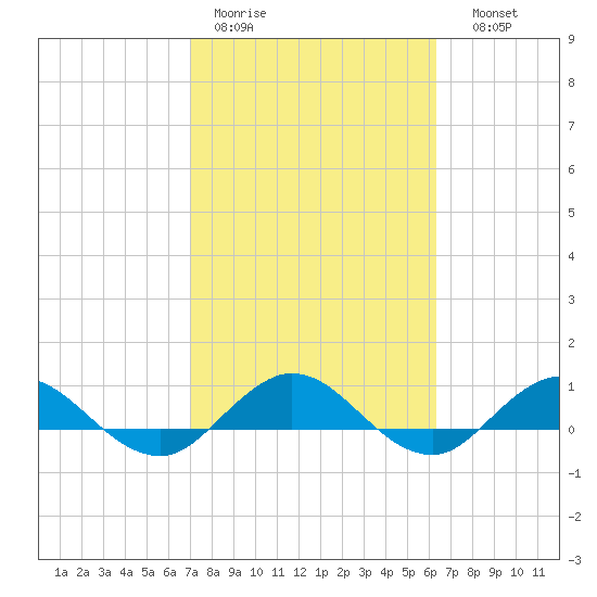 Ortega River tide chart for Tuesday, February 21, 2023
